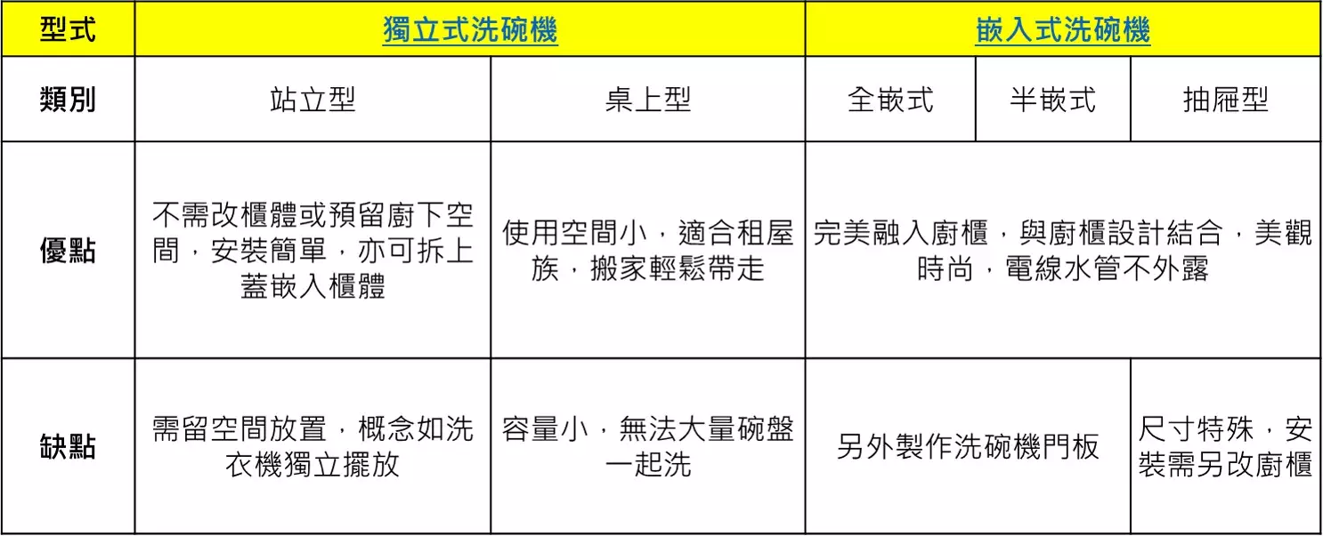 獨立式與嵌入式洗碗機比較